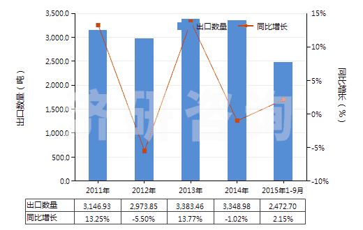 2011-2015年9月中國未混合的維生素A及其衍生物(不論是否溶于溶劑)(HS29362100)出口量及增速統(tǒng)計